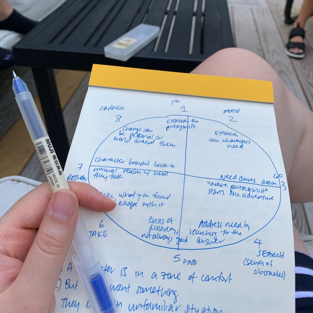 A picture of Nicole's notebook with an illustration of Dan Harmon's story circle