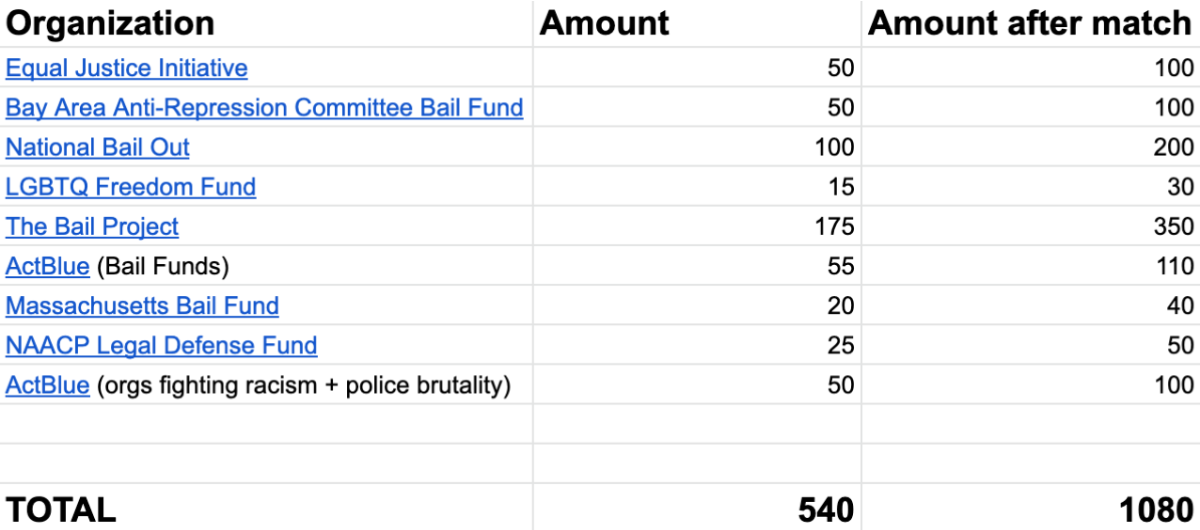 A screenshot of a spreadsheet showing contributing donation amounts to various organizations fighting mass incarceration