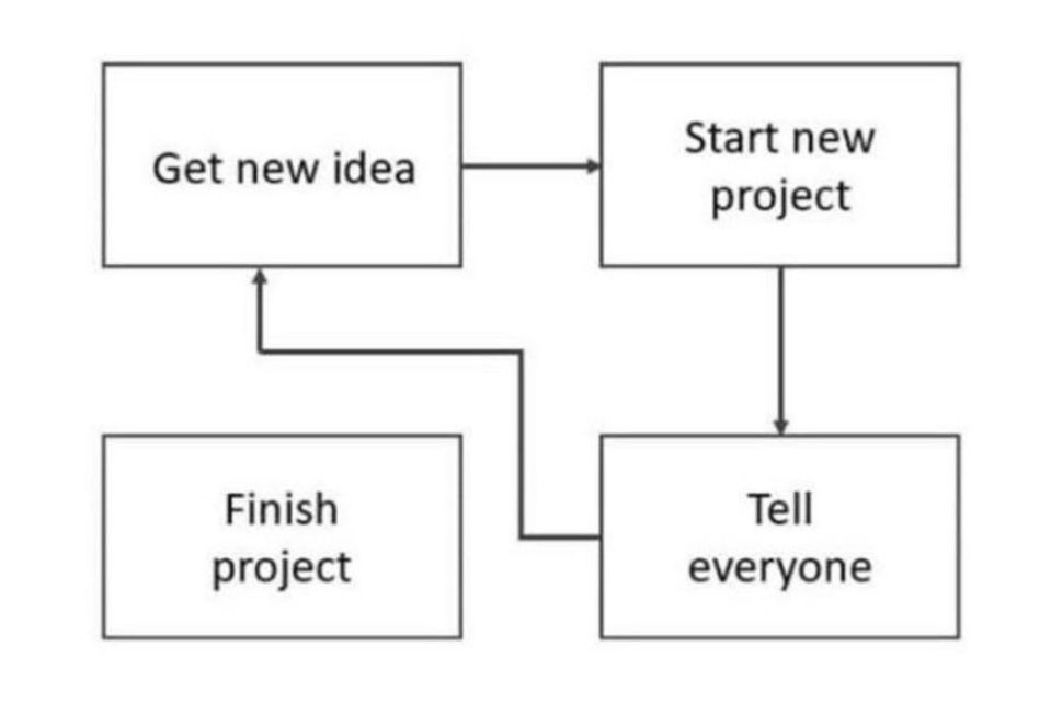 A flowchart with the following steps: start new project, tell everyone, get new idea. "Finish project" is disconnected from the rest of the chart.