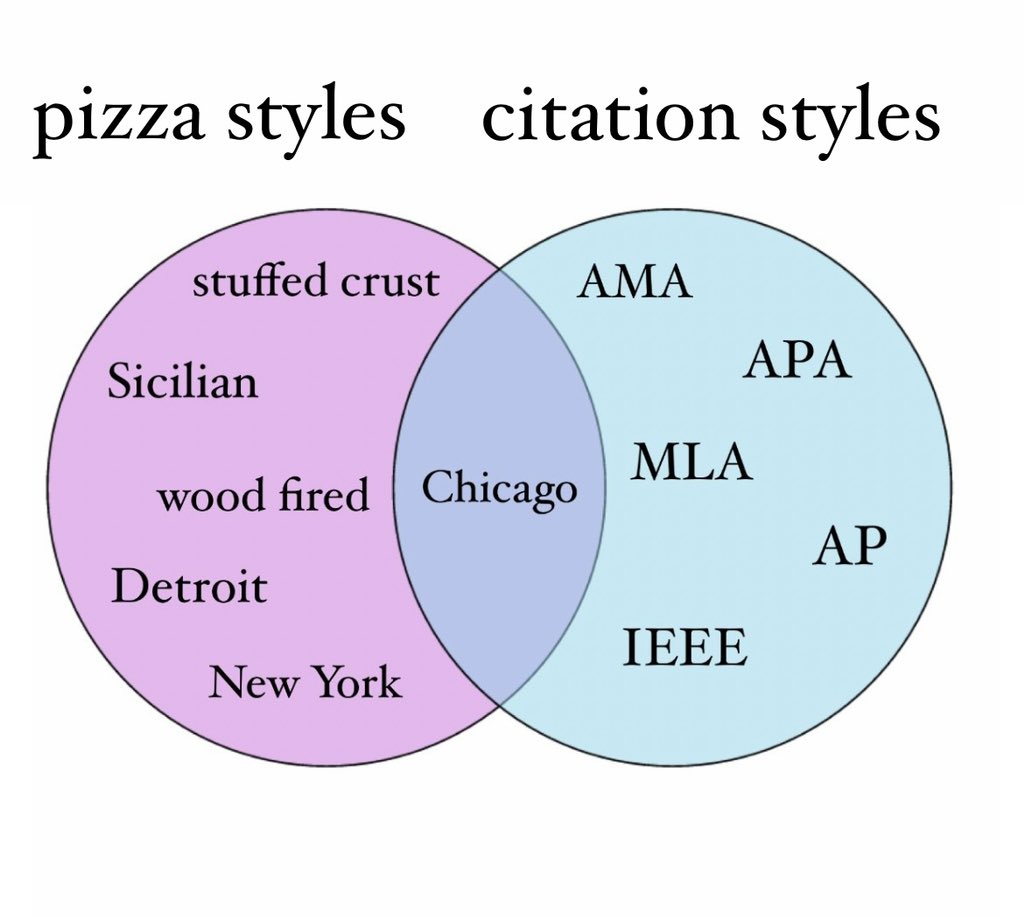 A Venn diagram of pizza styles and citation styles. They overlap with "Chicago style."