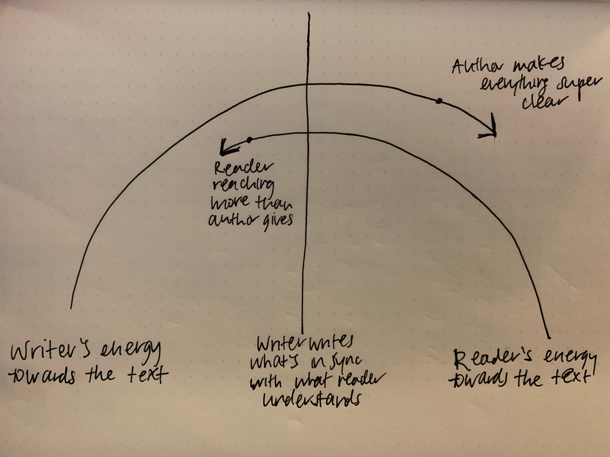 A diagram with two arrows arcing in opposite directions to denote how we can think of stories in terms of the energy they ask us to expend. On the left is the writer’s energy toward the text, arcing to the right. On the opposite side is the reader’s energy toward the text, arcing to the left.