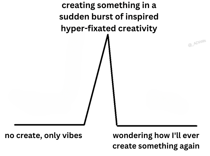 A single line graph with three key sections: the baseline is "no create, only vibes." There is a sharp spike, "creating something in a sudden burst of inspired hyper-fixated creativity." And finally a return to the baseline, "wondering how I'll ever create something again."